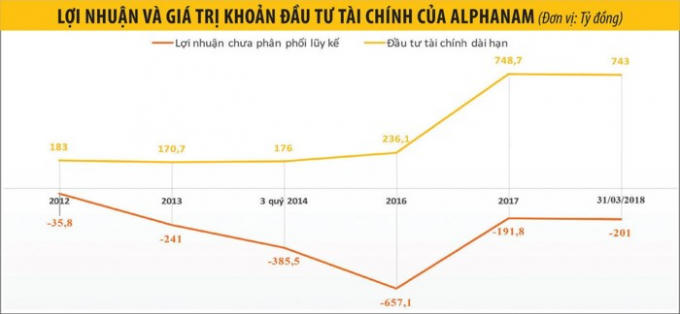 Alphanam 'h&eacute; s&aacute;ng' sau 4 năm hủy ni&ecirc;m yết