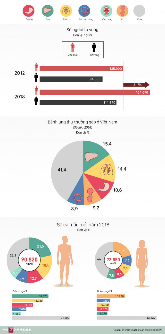 &nbsp;&nbsp;Tỷ lệ mắc mới ung thư v&agrave; tử vong vẫn tiếp tục gia tăng.