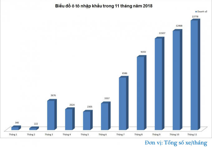Thị trường ô tô nhập khẩu 2018: Một năm 'nhảy múa'