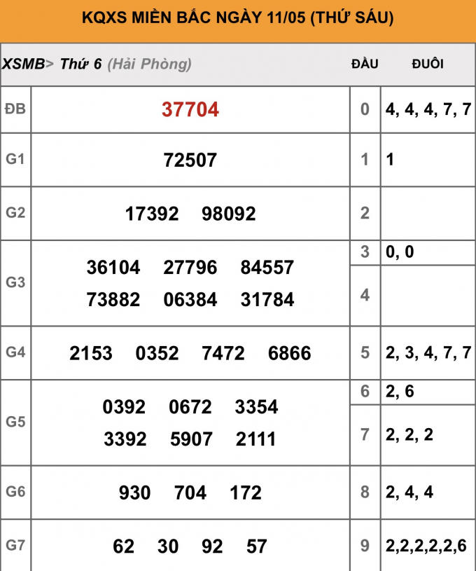 Kết quả xổ số ngày 11/5.
