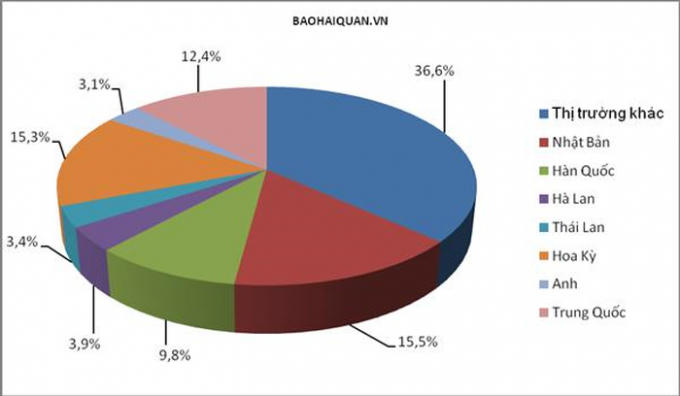 Tỷ trọng kim ngạch 7 thị trường