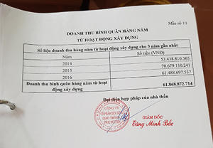 Doanh thu bình quân hàng năm từ hoạt động xây dựng của Công ty cổ phần xây dựng giao thông I Thái Nguyên.