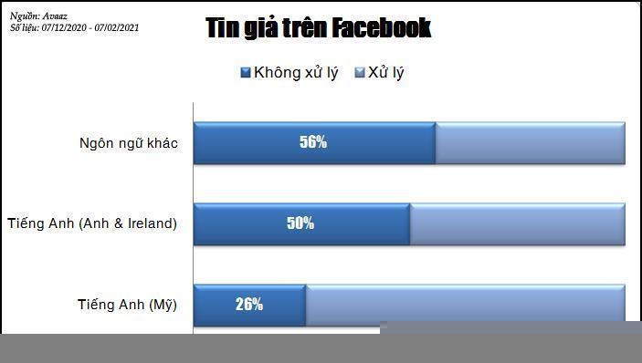 Facebook vẫn rất chậm chạp trong việc xử lý tin tức không đáng tin cậy ở các nước ngoài Mỹ.
