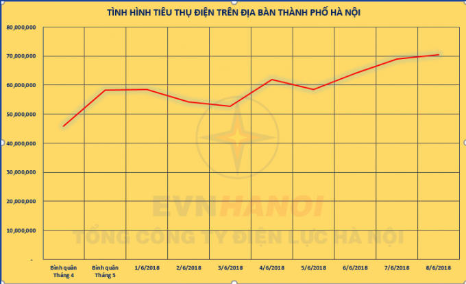 Biểu đồ tình hình tiêu thụ điện những ngày qua trên địa bàn TP. Hà Nội