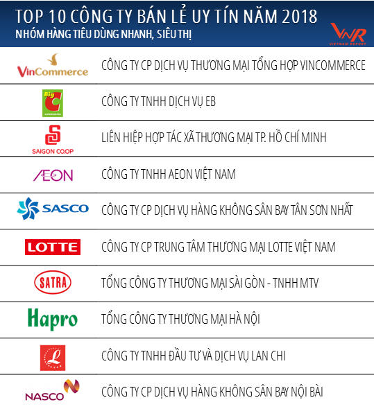 Nguồn: Vietnam Report, Top 10 Công ty bán lẻ uy tín năm 2018, tháng 10/2018.