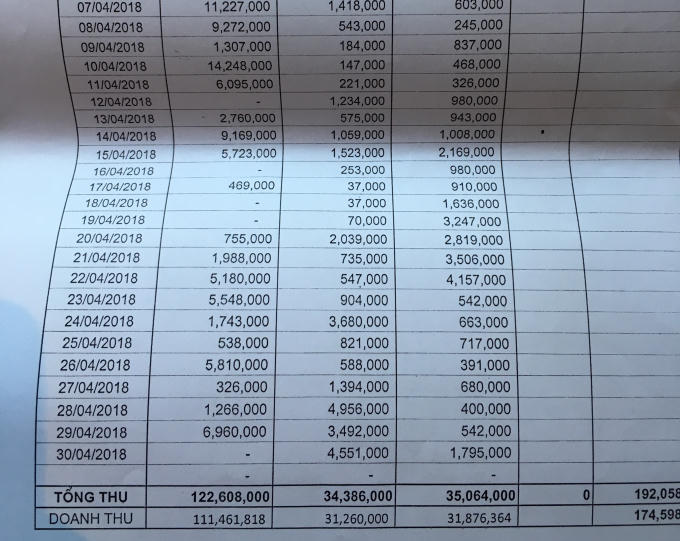 Mức thu phí tháng 4 tại ba bãi của công ty Thái Lâm.