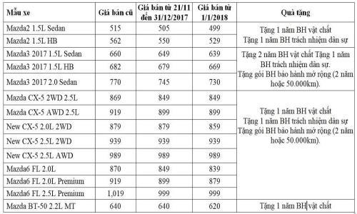 Thaco công bố bảng giá mới cho dòng xe Mazda. Ảnh: Văn Xuyên/BNEWS/TTXVN