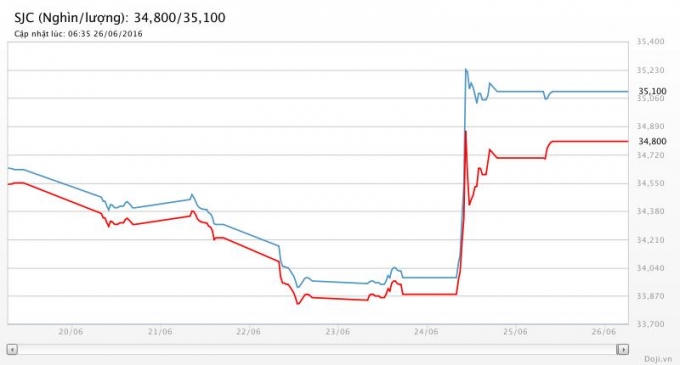 Trong tuần, thị trường chạm mức thấp nhất tại 33,69- 33,99 triệu đồng/lượng và cao nhất là 35,50- 35.90 triệu đồng/lượng. Biên độ mua bán được duy trì khá cân bằng trong khoảng 300.000- 400.000 đồng/lượng.(ảnh: doji.vn).