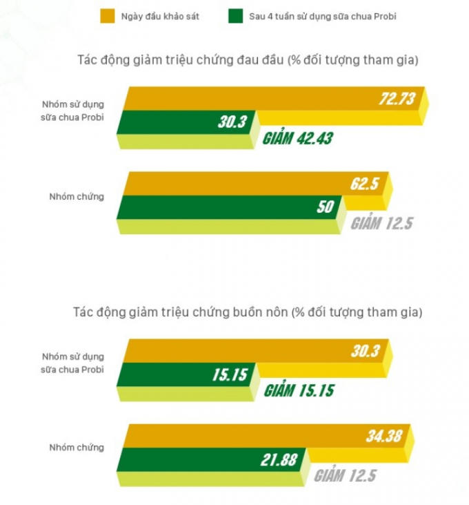 Tác động giảm triệu chứng đau đầu và buồn nôn.