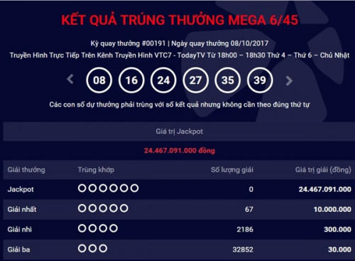Kết quả xổ số Vietlott 8/10: Giải Jackpot (loại hình Mega 6/45) đã trị giá lên tới hơn 24 tỷ đồng