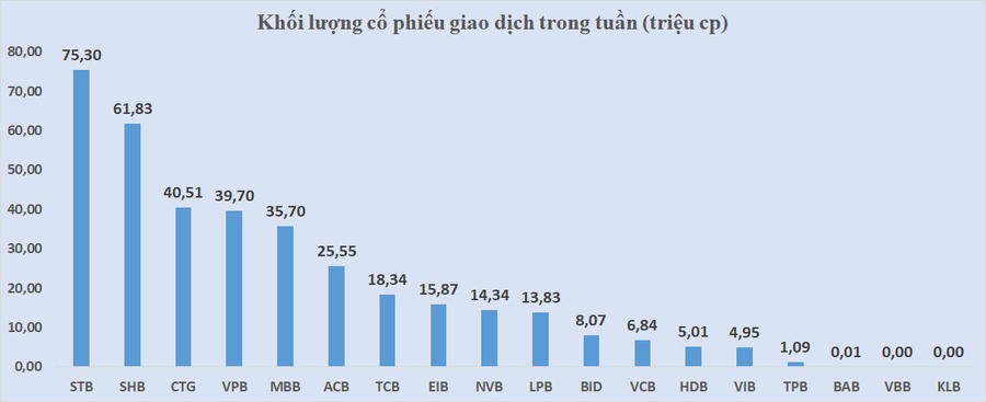Cổ phiếu ngân hàng tuần qua: CTG và VCB bật tăng, vốn hóa toàn ngành vượt 900.000 tỉ đồng - Ảnh 4.