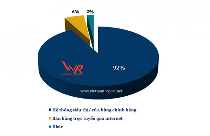 Nguồn: Vietnam Report, Khảo sát thói quen mua sắm của người tiêu dùng Việt Nam, tháng 9/2018.