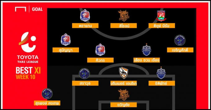Xuân Trường (tiền vệ trung tâm lệch phải) trong ĐHTB vòng 10 Thai League. (Ảnh: Goal.com)