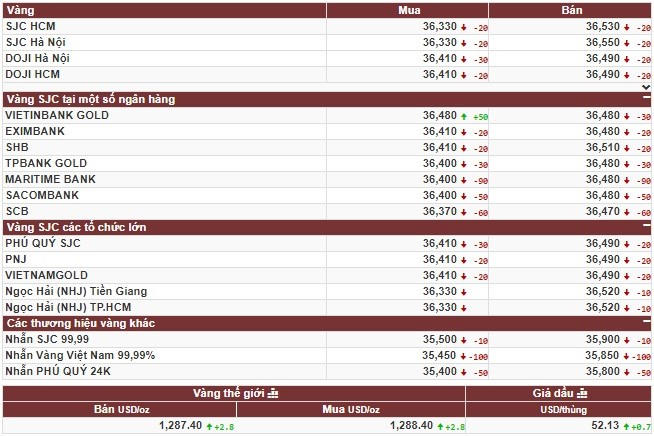 V&agrave;ng giảm gi&aacute;, USD mạnh l&ecirc;n