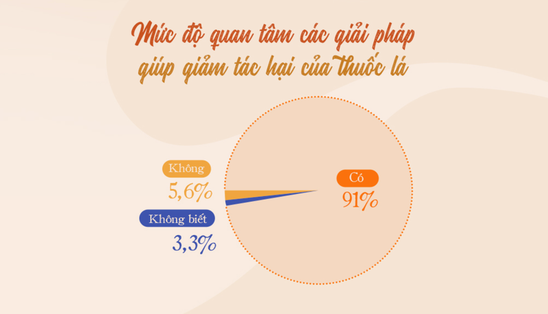 Có 91% ý kiến cho rằng cần phải có giải pháp ít tác hại hơn cho người vẫn muốn hút thuốc lá.