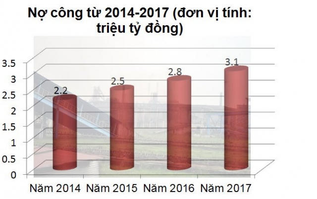 Nợ công 3,5 triệu tỷ đồng, quên 60 tỷ USD 'ngủ yên' trong két
