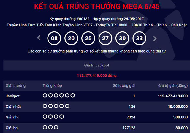 Kỳ quay ngày 24/5/2017 đánh dấu giá trị giải Jackpot lớn kỷ lục đối với 1 vé trúng thưởng kể từ khi Vietlott ra mắt Mega 6/45 tại Việt Nam.