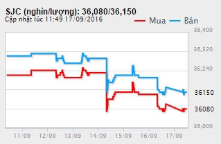 Biểu đồ gi&aacute; v&agrave;ng trong nước tuần qua. Nguồn Doji.