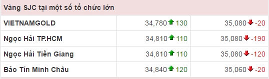 Giá vàng SJC tại một số tổ chức lớn cũng trên đà tăng từ khoảng 100 - 150.000 đồng/lượng chiều mua nhưng tại chiều bán giá vàng lại có xu hướng giảm.