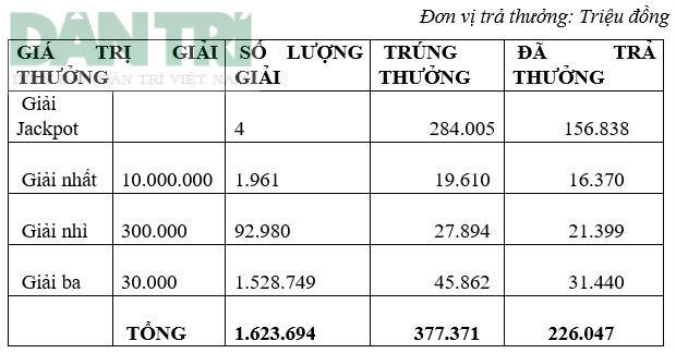 C&ocirc;ng khai trả thưởng của Vietlott