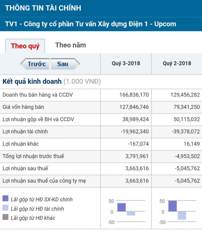 Thông tin tài chính của công ty 2 quý gần đây. (Ảnh chụp màn hình trang cafef).