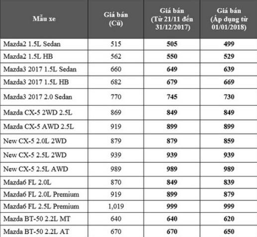 Bảng giá xe Mazda mới nhất.