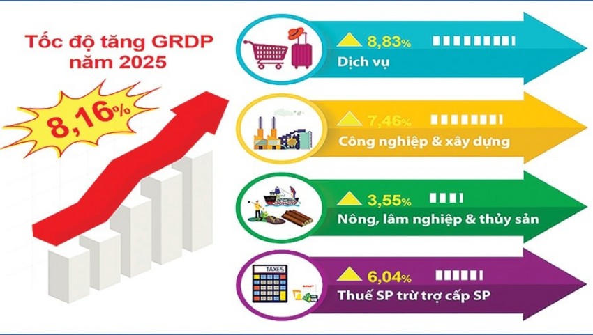 Nhiều chỉ tiêu số liệu kinh tế của Hà Nội năm 2025 vượt dự toán.