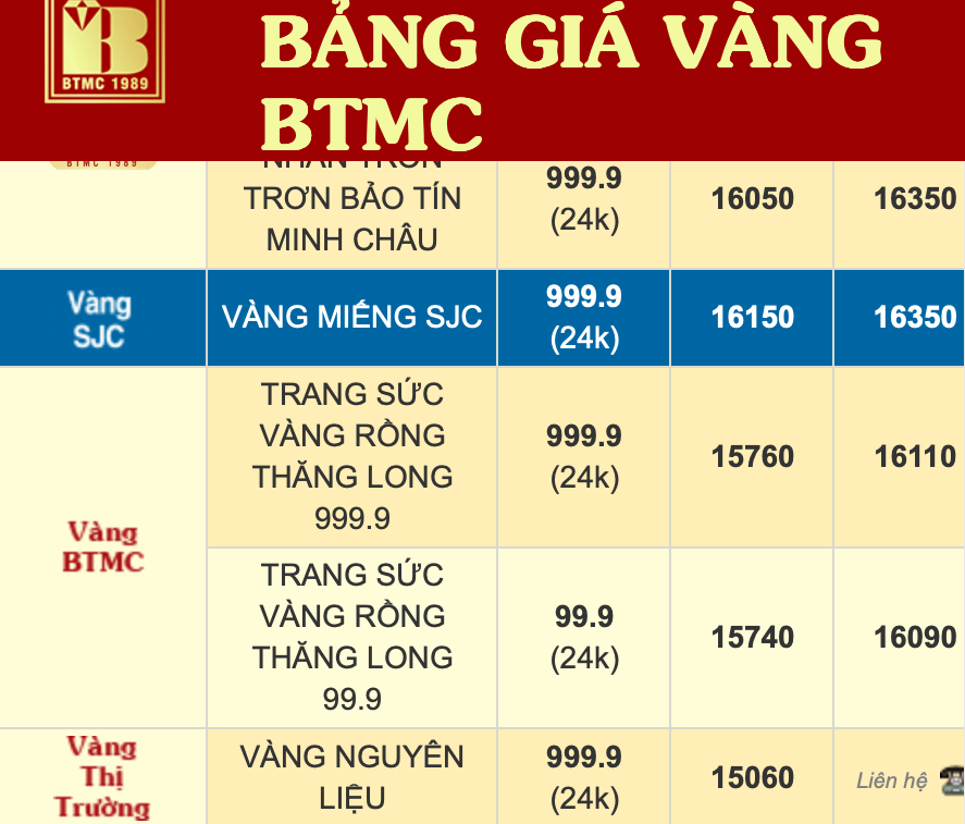 Giá vàng vượt mức 163 triệu đồng/lượng.