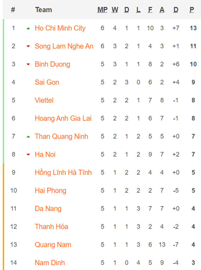 Bảng xếp hạng tạm thời V-League.
