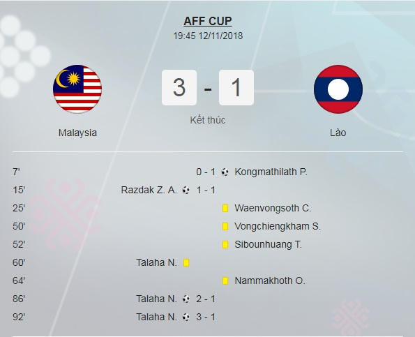 ĐTQG Lào đã không thể tạo nên bất ngờ trước ĐTQG Malaysia.