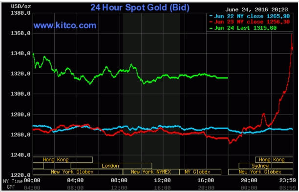 Trong phi&ecirc;n giao dịch ng&agrave;y 24/6 c&oacute; l&uacute;c gi&aacute; v&agrave;ng tăng 1,7 triệu đồng 1 lượng (ảnh: nguồn sjc.com.vn)
