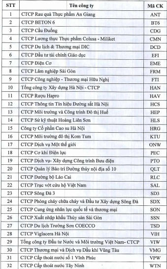 Danh sách các doanh nghiệp bị nhắc nhở chậm công bố báo cáo tài chính.