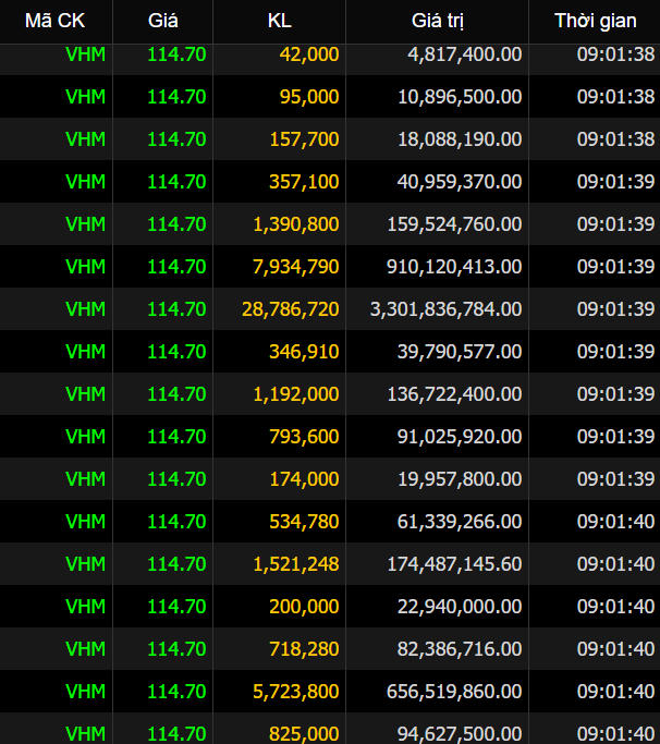 Một số lệnh thỏa thuận lớn VHM trong sáng 18/5