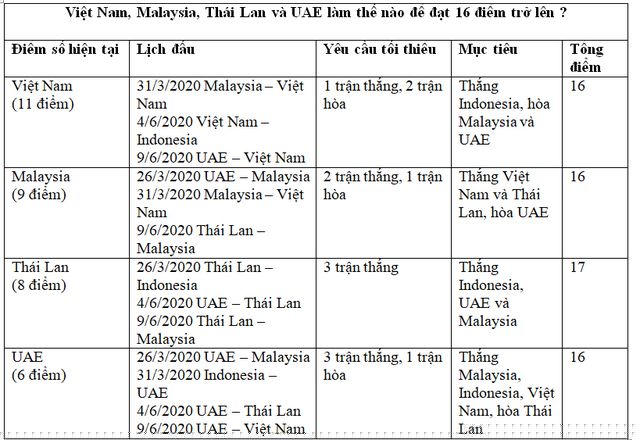 Điểm số và lịch đấu trong năm 2020 của các đội tuyển cho thấy Việt Nam đang nắm quyền từ quyết trong tay cho chiếc vé vào vòng 12 đội mạnh nhất châu Á