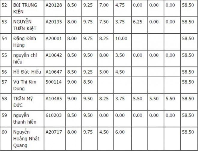 Danh sách 100 thí sinh