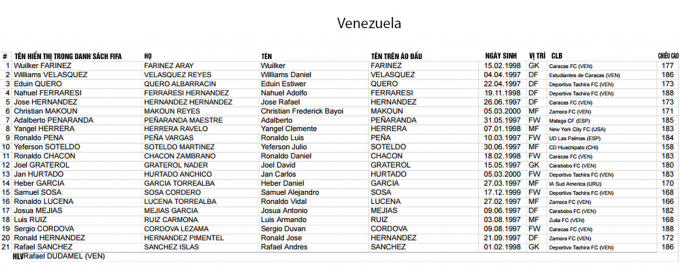 FIFA c&ocirc;ng bố danh s&aacute;ch cầu thủ c&aacute;c ĐTQG dự VCK U20 World Cup