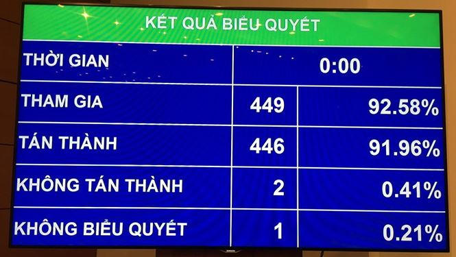Quốc hội thông qua Nghị quyết về phát triển kinh tế, xã hội.