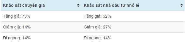 C&aacute;c chuy&ecirc;n gia v&agrave; nh&agrave; đầu tư lạc quan về gi&aacute; v&agrave;ng tuần tới