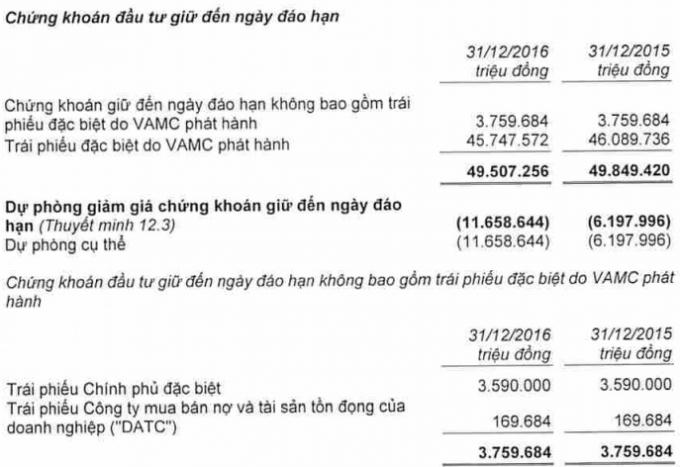 Nguồn: BCTC ri&ecirc;ng kiểm to&aacute;n 2016 của Agribank.