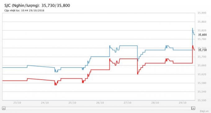 Biểu đồ v&agrave;ng trong nước tuần qua. Nguồn Doji.
