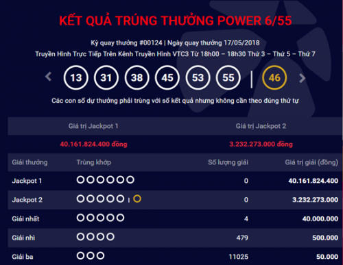 Kết quả xổ số Vietlott 17/5/2018: Giải Jackpot trị gi&aacute; hơn 40 tỷ khiến nhiều người