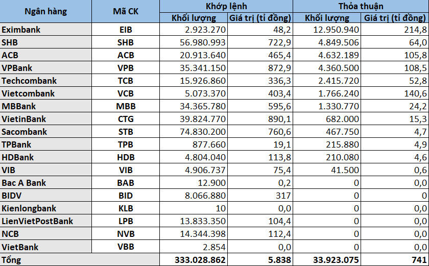Cổ phiếu ngân hàng tuần qua: CTG và VCB bật tăng, vốn hóa toàn ngành vượt 900.000 tỉ đồng - Ảnh 6.