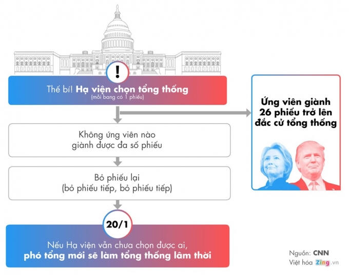 Kịch bản điên rồ nhất cho ngày đại cử tri Mỹ bỏ phiếu