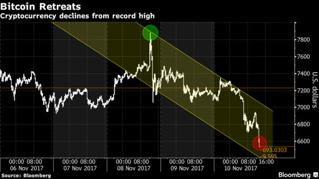 Đà giảm hơn 1000 USD của bitcoin trong chưa đầy 48 giờ.