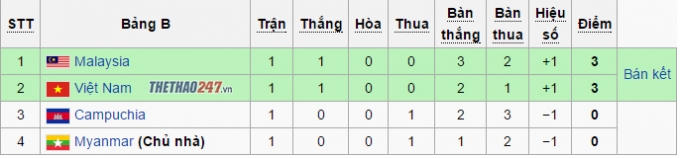 Kết quả thi đấu bảng B(tính đến ngày 20/11)