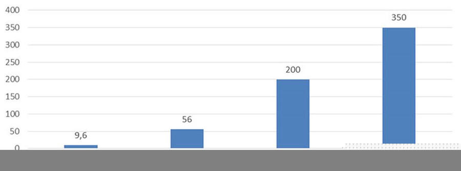 Quá trình tăng vốn điều lệ từ 1996 đến 2019. Đơn vị: tỷ đồng