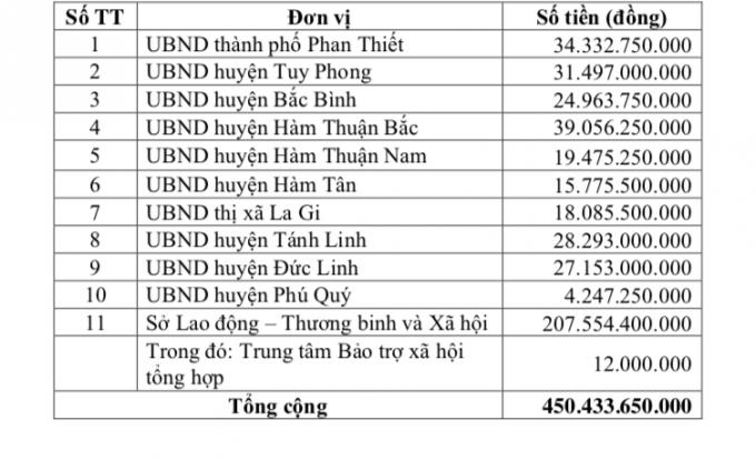 Tổng số tiền các đơn vị trên địa bàn tỉnh nhận được là hơn 450 tỉ đồng