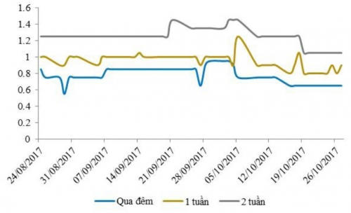 Diễn biến lãi suất liên ngân hàng (Nguồn: BVSC/Bloomberg)