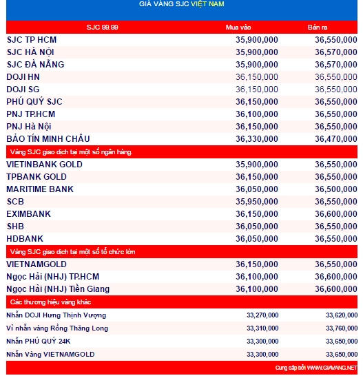Bảng giá vàng SJC 9999 cập nhật lúc 14h30 ngày 21/12/2016.