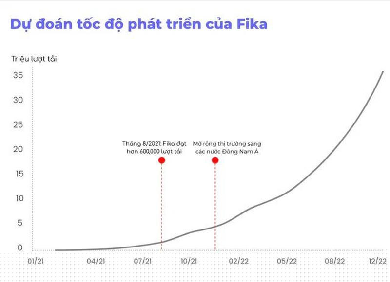 Bảng dự đoán tốc độ tăng trưởng của Fika (nguồn: Fika).